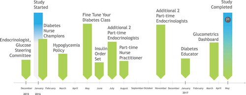 Figure 1. Inpatient Diabetes Management Service timeline