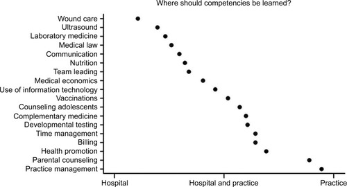 Figure 2 Alumni reported that they would have preferred to learn competencies required for private practice pediatrics in different settings, depending on the subject.