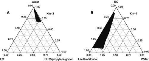 Figure S1 Pseudo-ternary phase diagrams composed of (A) O/W nanoemulsion: Cremophor El and propylene glycol as surfactant and co-surfactant (3:1,w/w), (B) W/O nanoemulsion: lecithin and ethanol as surfactant and co-surfactant (1:1,w/w), EO was used as oil phase. The gray area represents the nanoemulsion range.Abbreviations: EL35, Cremophor EL35; Km, the weight ratio of surfactant/co-surfactant; O/W, oil-in-water; W/O, water-in-oil..
