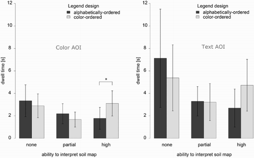 Figure 12. Dwell times of participant groups on color (left) and text (right) AOIs in the legend. All groups spent more time looking at the text; however, dwell times go down for both the color AOI and text AOI for the no-ability group from alphabetically ordered to color-ordered, while this is the opposite for the high-ability group. Error bars: ±2SEM. *p ≤ .05.