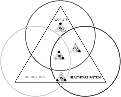 Figure 2. Results summary using the triangular research framework. Note: In the case of public healthcare managers, the first solution (with the higher raw coverage) is used for the figure. ⚫: This NPI category has a significant positive impact; ⭙: This NPI category has a significant negative impact; ⚪: This NPI category does not exert an influence