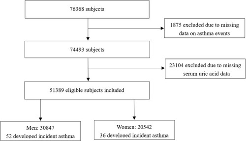 Figure 2 Overview of study participant.