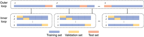 Figure 5. Overview of the nested 5-fold grouped cross-validation procedure employed in this study. First, the data set is split into training and test folds: a model is trained on each fold, using training data without seeing the test data. To find optimal hyperparameters, this training set is further split into training and validation sets using the same cross-validation strategy.