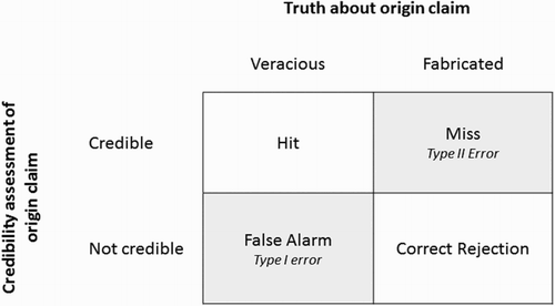 Figure 2. An illustration of possible outcomes in the credibility assessment of a claim about origin in terms of signal detection theory.