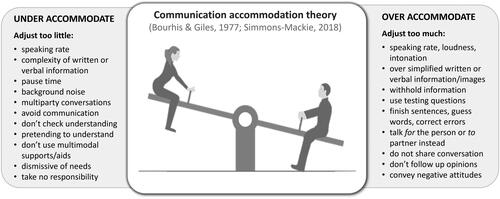 Figure 1. Communication partner under- and over-accommodation behaviours. See-saw image used and modified with permission from Mohamed Hassan from Pixabay.