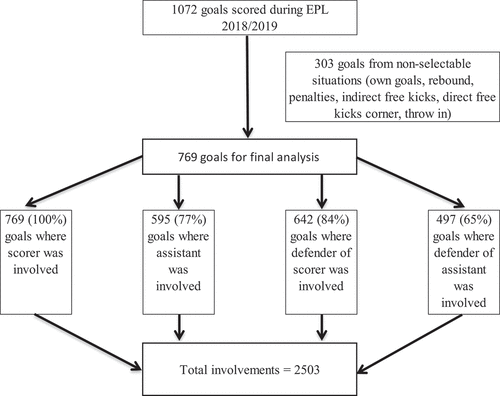 Figure 1. Flow chart of goals selected for analysis as well as total involvements.