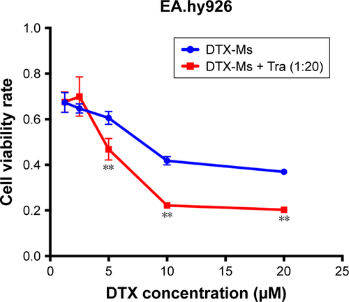 Figure S6 Cytotoxicity experiment on EA.hy926 cells (regarded as endothelial cells) to test DTX-Ms and tranilast simultaneous toxicity on endothelial cells in CC therapy. **P<0.01.Abbreviations: DTX, docetaxel; DTX-Ms, docetaxel micelles; Tra, tranilast; CC therapy, co-dose combination therapy.