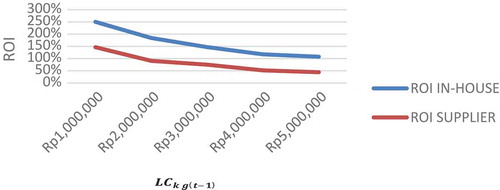 Figure 7. The impact of LCk gt−1 on the ROI.