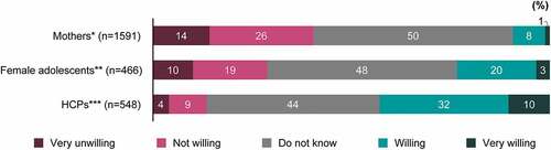 Figure 4. Willingness to receive or recommend the HPV vaccine. *Mothers who have daughters unvaccinated against HPV. **Female adolescents who never received the HPV vaccine. ***HCPs who do not currently recommend HPV vaccination to their patients. P<.001 for between-group comparison for the proportions of “Willing” to receive or recommend the HPV vaccine