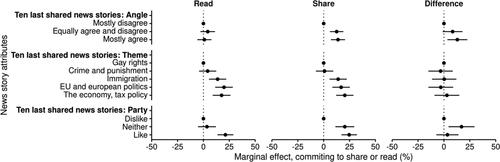 Figure 2. Comparing effects (AMCE) of attributes (news-story attributes) on probability to read vs. probability to share. Note: The dots represent the point estimates, and the bars show 95 percent confidence intervals.