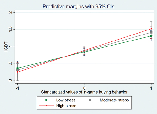 Figure 1. Adjusted predictions depicting the interaction between perceived stress and in-game buying behavior).