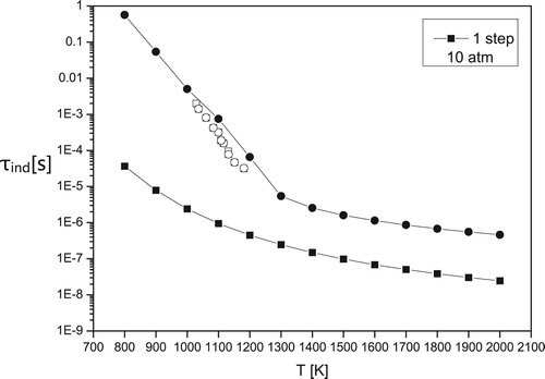 Figure 3. Induction times for stoichiometric hydrogen-air mixture at pressures P=10atm calculated for one-step (■) and detailed (•) chemical models. Experimental data are: □ – Hu et al. [Citation28], ○ – Pan et al. [Citation31].