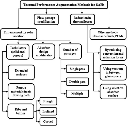 Figure 3. Type of thermal performance enhancement techniques available for SAHs.
