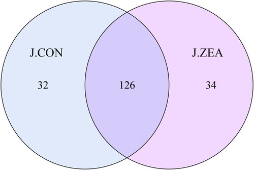 Figure 3. Effect of ZEA on the intestinal microflora. Comparison of OTU.