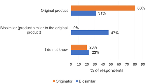 Figure 3 Awareness of the respondents regarding to the biological medicine type they currently used (N=188) with current medication based on self-reported product name as a background variable.