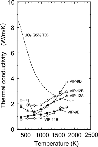 Figure 8. Thermal conductivity of TMI-2 debris and UO2 [21,22] as a function of temperature. Values of TMI-2 debris were calculated with specific heat capacity and density of SIMDEBRIS.