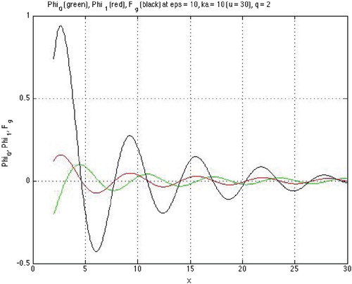 Figure 5. Zeros of a GCP Fg (curve with highest oscillation) given by (Equation21(21) Fg(x)≡PD(qw)Φ1(x)−qxΦ0(x)=0(GL),(21) ) situated between neighboring zeros of Φ0 (curve with a negative starting value) and Φ1 (curve with a positive starting value).