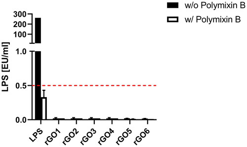 Figure 3. Endotoxin detection in reduced graphene oxides (rGOs) using the TNF-α expression test (TET assay). macrophages obtained by differentiation from the human monocytic THP-1 cell line were exposed for 24 h to rGO1 – rGO6 at a non-cytotoxic concentration (1 µg/ml) in presence or absence of polymyxin B sulfate (10 µM). as positive control, macrophages were exposed to 100 ng/ml LPS. The red dashed line represent the 0.5 EU/ml acceptable limit suggested by the U.S. FDA. Results are the mean ± SE of three independent experiments.