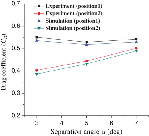 Figure 12. Comparison of the drag coefficient for the simulated and experimental results under different conditions.