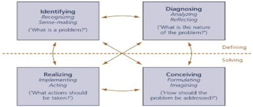 Figure 2. Mental or cognitive activities of the strategic reasoning process.