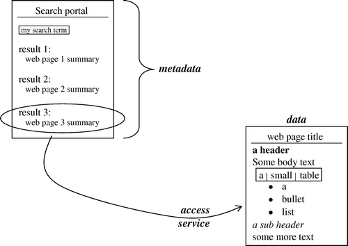 Figure 1.  Web search analogy to SDI components (metadata, data and services).