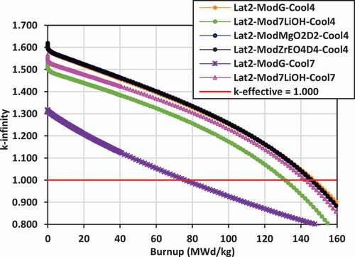 Fig. 3. k -infinity versus burnup: lattice 2