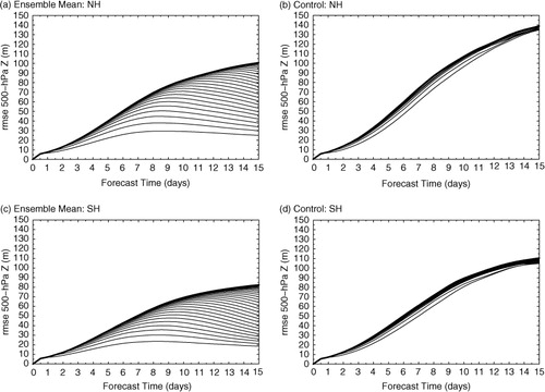 Fig. 4 Upper and lower bound predictability curves calculated from the 500-hPa geopotential height field of the ECMWF ensemble mean forecasts, analogous to Lorenz (Citation1982) but every 12 h, for the DJF 2010/2011 season in (a) the NH and (b) the SH. The predictability curves are also shown for the control forecast in (b) the NH and (d) the SH.