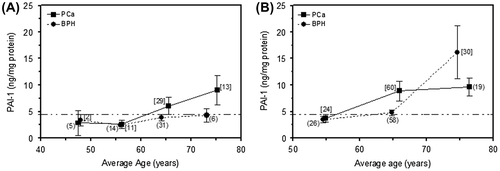 Figure 1. Plot of PAI-1 marker concentration in BPH and PCa biopsy tissues against the mean age of patients: (A) initial data (Serafin et al., Citation2016) and (B) validation data.