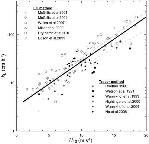 Fig. 7. Comparison of observational data obtained by eddy correlation and tracer methods. Thick solid line, think solid line, and dashed solid line indicate regression results for all data (3.251 exp(0.214U10)), eddy correlation data (3.294 exp(0.225U10)), and tracer method data (3.112 exp(0.174U10)), respectively.