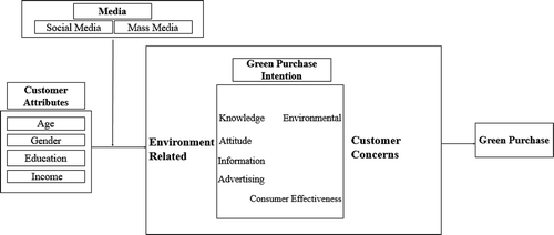 Figure 2. A proposed framework for future green purchase research.