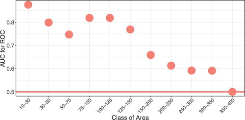 Figure 4. Area under curve (AUC) for the ROC-curve for all classes of catchment area (including 10% deviation).
