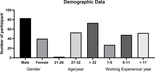 Figure 1 Demographics of the participants.