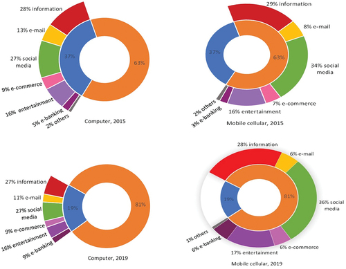 Figure 3. Informal workers’ Internet usage by device and activity, 2015 & 2019.