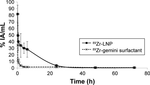 Figure 7 Blood clearance of 89Zr-labeled surfactant and 89Zr-labeled lipoplex nanoparticles (LNP) in healthy athymic CD-1 nude mice.Note: Error bars present SD, n=4 per group.