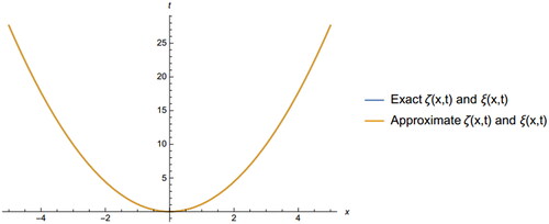 Figure 8. The 2D graph of exact and approximate solution of EquationEq. (6.8)(6.8) ∂ζ∂t−1x∂∂x(x∂ζ∂x)−2 ζ∂ζ∂x+∂∂x(ζξ)=x2et−4et,∂ξ∂t−1x∂∂x(x∂ξ∂x)−2 ξ∂ξ∂x+∂∂x(ζξ)=x2et−4et,(6.8) .