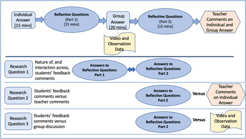 Figure 2. Timeline of two-stage exam how the research questions were addressed.