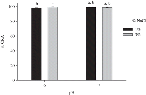 FIGURE 4 Effect of pH and NaCl concentration on water holding capacity of gels obtained from protein concentrates from jumbo squid.