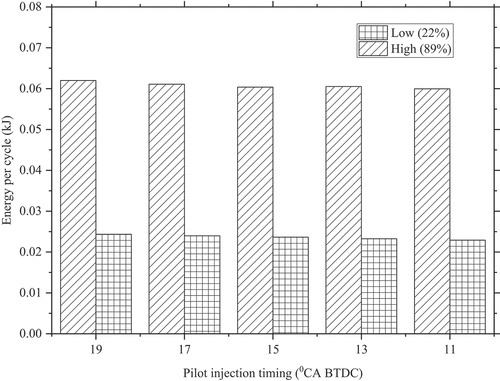 Figure 4. Effect of the PIT on energy per cycle at different loads