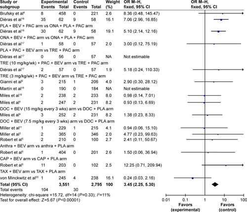 Figure 5 Forest plot for the meta-analysis of relative risk of bleeding (grade ≥3) with bevacizumab-treated patients.