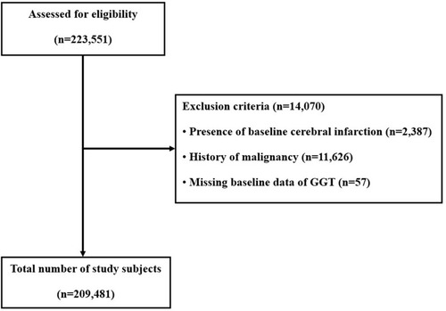 Figure 1 Flow chart of enrolled study subjects.