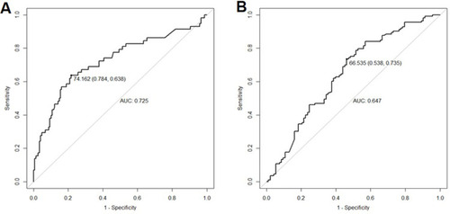 Figure 2 ROC of TRI to distinguish different response. (A) ROC in distinguishing ER from non-ER using TRI (AUC: 0.725, 95% CI: 0.640–0.809); (B) ROC in distinguishing SIR from non-SIR using TRI (AUC: 0.647, 95% CI: 0.570–0.723).