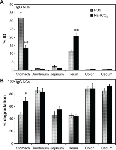 Figure S3 Effect of buffer composition on the GI biodistribution of IgG NC. Mice were gavaged with 125I-IgG NCs in either PBS or NaHCO3. One hour later, GI sections were harvested and measured for 125I-content, expressed as % ID (A). Samples were also subjected to TCA precipitation to determine the percentage of free 125Iodine, reflective of antibody degradation (B).Notes: Data are mean ± SEM, (n ≥ 3). *P < 0.05; **P < 0.005 between saline and NaHCO3 groups.Abbreviations: GI, gastrointestinal; NC, nanocarrier; PBS, phosphate-buffered saline; % ID, percentage of the total injected dose; TCA, trichloroacetic acid; SEM, standard error of the mean.