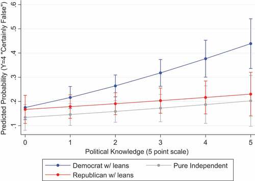 Figure 5. Party ID X knowledge interaction, ‘Tackle football is safe before high school’.