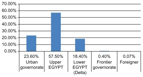 Figure 2 Distribution of open globe injuries among governorates.