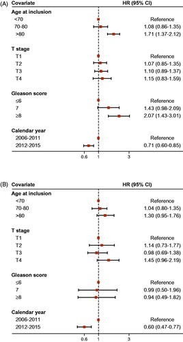 Figure 3. Hazard ratios from multivariable Cox regression model of all-cause mortality from onset of CRPC for age at PC diagnosis, T stage at PC diagnosis, Gleason score at PC diagnosis and calendar period of CRPC (early/late) by metastasis status at diagnosis (M0 [A] and M1 [B]). References for comparison were < 70 for age, T1 for stage, ≤ 6 for Gleason score, and 2006–2011 for year. CI, confidence interval; CRPC, castration-resistant prostate cancer; HR, hazard ratio; M0, non-metastatic disease; M1, metastatic disease.