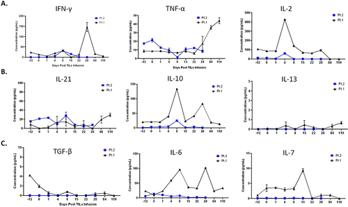 Figure 4 Characterization of cytokines in peripheral blood of the patients over treatment. Changes in secreted cytokines from Th1 cells (A) and Th2 cells (B) during treatment. (C). Tumor growth factor-β1 (TGF-β1) decreased right after TILs infusion and IL6-7 changes over treatment. **Please note that, in order to put the data of patient 1 and 2 in one figure, time points of Day-12, Day 22, and Day 28 for patient 2 were in fact Day −8, Day 25 and Day 38 in the figure.