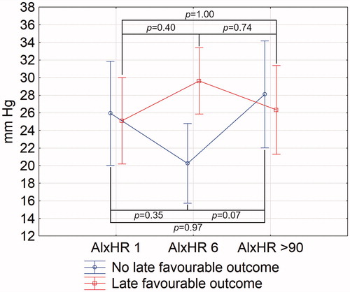 Figure 3. Changes of aortic augmentation index normalised for heart rate of 75 bpm in stroke patients with and without early favourable outcome (C). AIxHR: augmentation index normalised for heart rate of 75 bpm. Numbers following the parameter represent the day of its assessment. Vertical bars represent 95% confidence intervals. Indicated p values are derived from Tukey’s post hoc test.