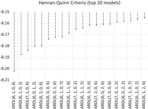 Figure 1. ARDL Hannan-Quinn criteria.