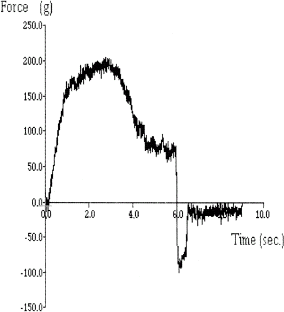 Figure 2 Effects of hydrocolloids (P + S, 0.5% each) on textural properties of fruit bar.