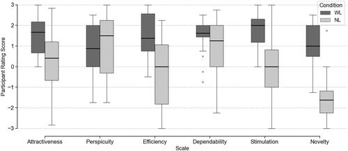 Figure 8. Comparison of the UEQ scale medians between WL and NL conditions. Centre lines indicate the medians; boxes indicate the 25th (Q1) and 75th (Q3) percentiles; whiskers extend 1.5 times the interquartile range from Q1 and Q3. n = 24 sample points per condition.